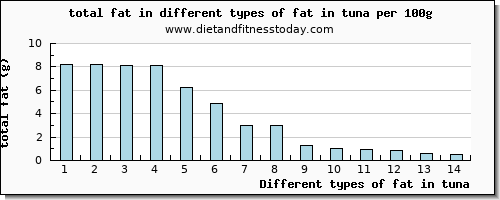 fat in tuna total fat per 100g